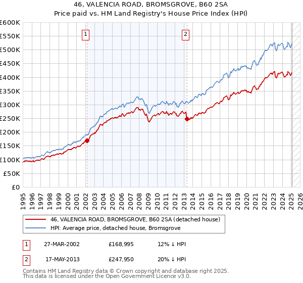 46, VALENCIA ROAD, BROMSGROVE, B60 2SA: Price paid vs HM Land Registry's House Price Index