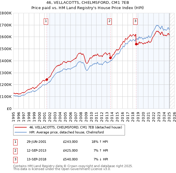 46, VELLACOTTS, CHELMSFORD, CM1 7EB: Price paid vs HM Land Registry's House Price Index