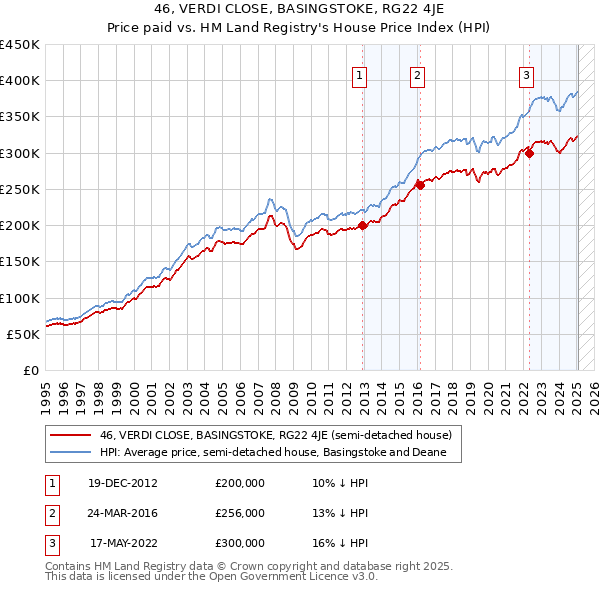 46, VERDI CLOSE, BASINGSTOKE, RG22 4JE: Price paid vs HM Land Registry's House Price Index