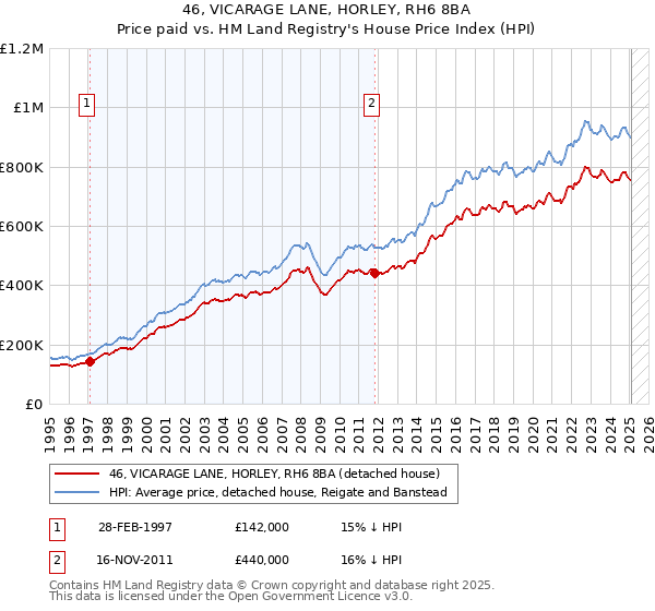 46, VICARAGE LANE, HORLEY, RH6 8BA: Price paid vs HM Land Registry's House Price Index