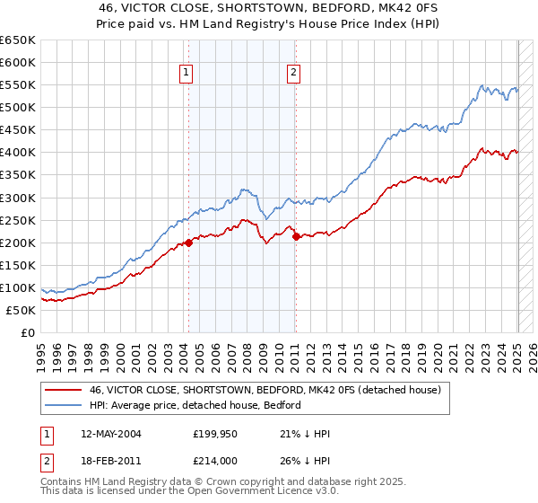 46, VICTOR CLOSE, SHORTSTOWN, BEDFORD, MK42 0FS: Price paid vs HM Land Registry's House Price Index