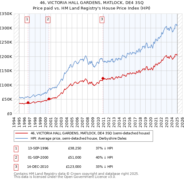46, VICTORIA HALL GARDENS, MATLOCK, DE4 3SQ: Price paid vs HM Land Registry's House Price Index