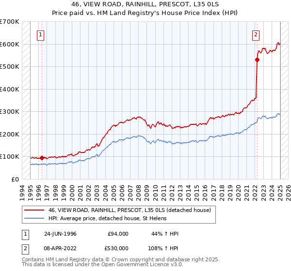 46, VIEW ROAD, RAINHILL, PRESCOT, L35 0LS: Price paid vs HM Land Registry's House Price Index
