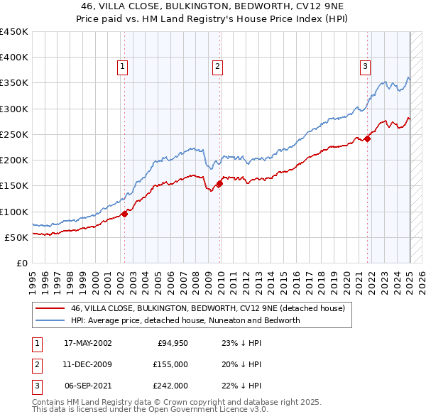 46, VILLA CLOSE, BULKINGTON, BEDWORTH, CV12 9NE: Price paid vs HM Land Registry's House Price Index