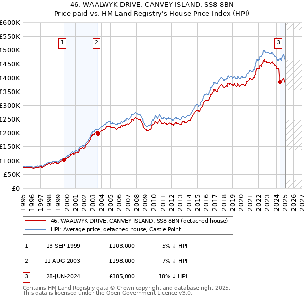 46, WAALWYK DRIVE, CANVEY ISLAND, SS8 8BN: Price paid vs HM Land Registry's House Price Index