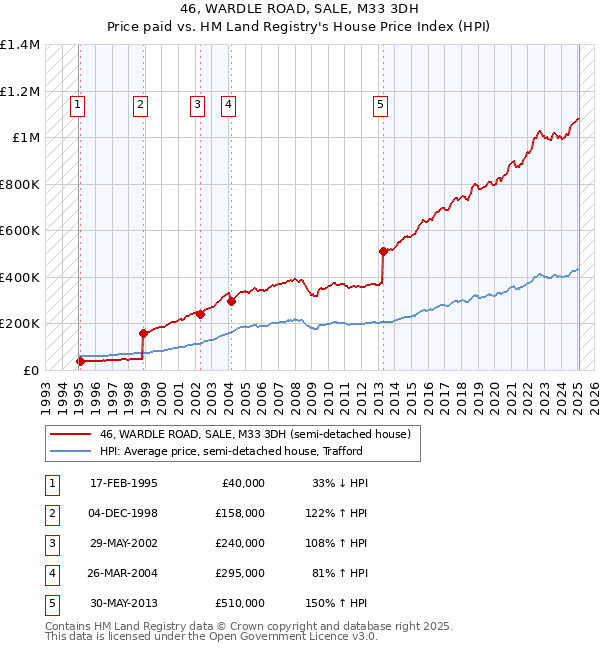 46, WARDLE ROAD, SALE, M33 3DH: Price paid vs HM Land Registry's House Price Index