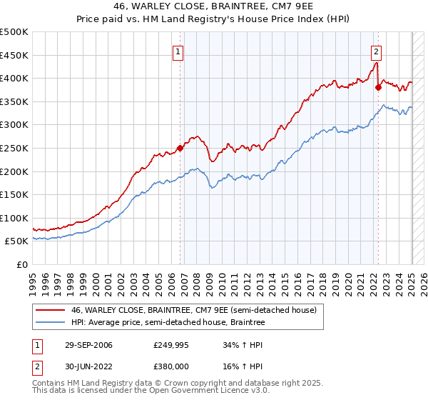 46, WARLEY CLOSE, BRAINTREE, CM7 9EE: Price paid vs HM Land Registry's House Price Index