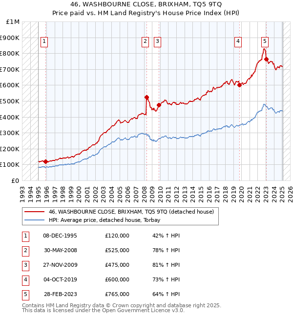 46, WASHBOURNE CLOSE, BRIXHAM, TQ5 9TQ: Price paid vs HM Land Registry's House Price Index