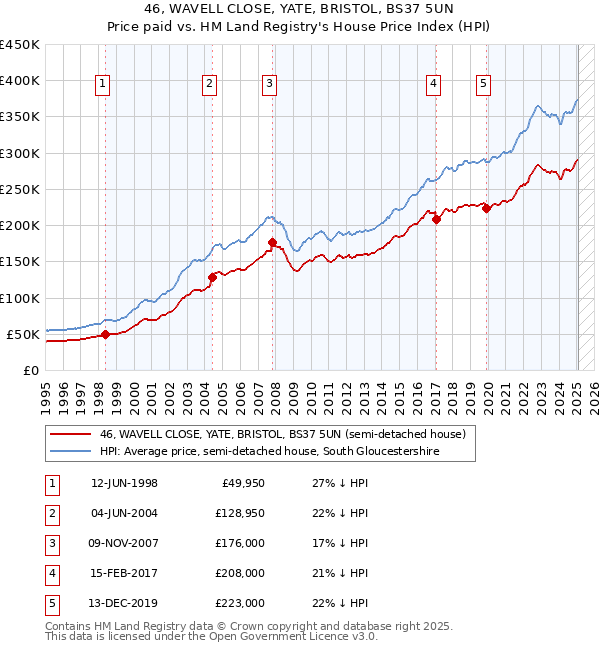 46, WAVELL CLOSE, YATE, BRISTOL, BS37 5UN: Price paid vs HM Land Registry's House Price Index