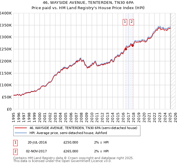 46, WAYSIDE AVENUE, TENTERDEN, TN30 6PA: Price paid vs HM Land Registry's House Price Index