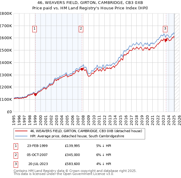 46, WEAVERS FIELD, GIRTON, CAMBRIDGE, CB3 0XB: Price paid vs HM Land Registry's House Price Index