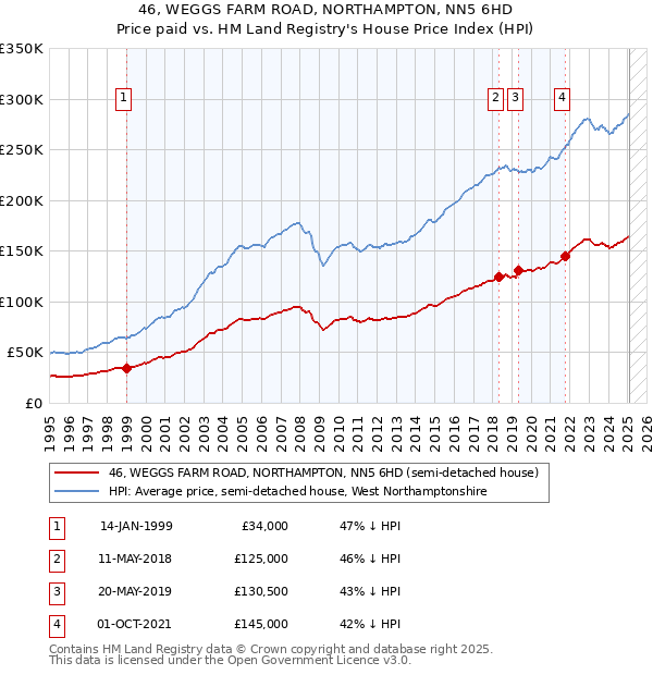 46, WEGGS FARM ROAD, NORTHAMPTON, NN5 6HD: Price paid vs HM Land Registry's House Price Index