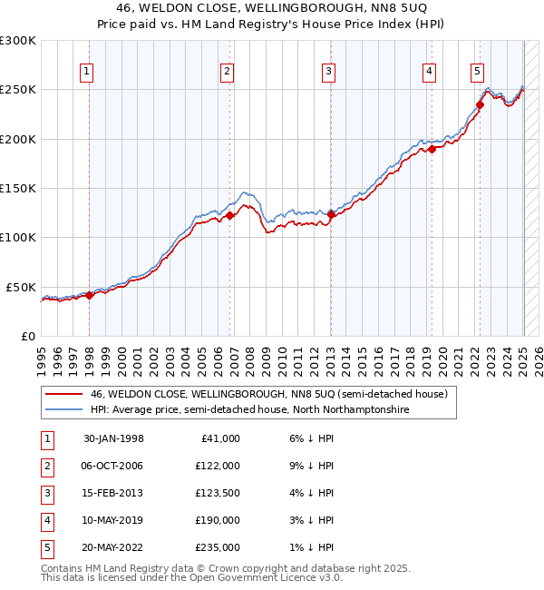 46, WELDON CLOSE, WELLINGBOROUGH, NN8 5UQ: Price paid vs HM Land Registry's House Price Index