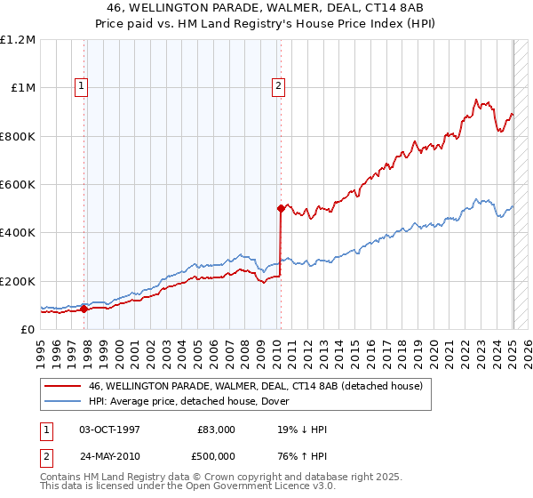46, WELLINGTON PARADE, WALMER, DEAL, CT14 8AB: Price paid vs HM Land Registry's House Price Index