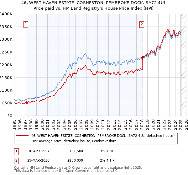 46, WEST HAVEN ESTATE, COSHESTON, PEMBROKE DOCK, SA72 4UL: Price paid vs HM Land Registry's House Price Index