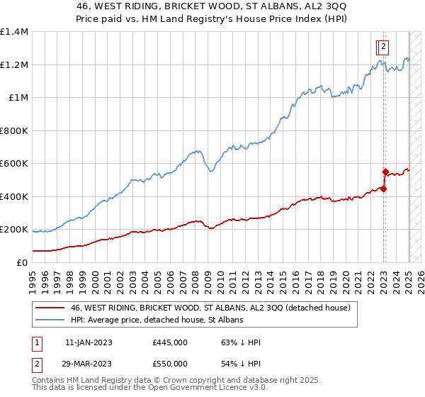 46, WEST RIDING, BRICKET WOOD, ST ALBANS, AL2 3QQ: Price paid vs HM Land Registry's House Price Index