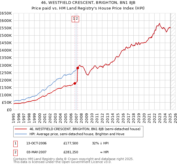 46, WESTFIELD CRESCENT, BRIGHTON, BN1 8JB: Price paid vs HM Land Registry's House Price Index
