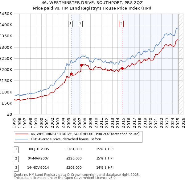 46, WESTMINSTER DRIVE, SOUTHPORT, PR8 2QZ: Price paid vs HM Land Registry's House Price Index