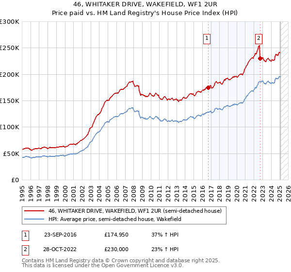 46, WHITAKER DRIVE, WAKEFIELD, WF1 2UR: Price paid vs HM Land Registry's House Price Index
