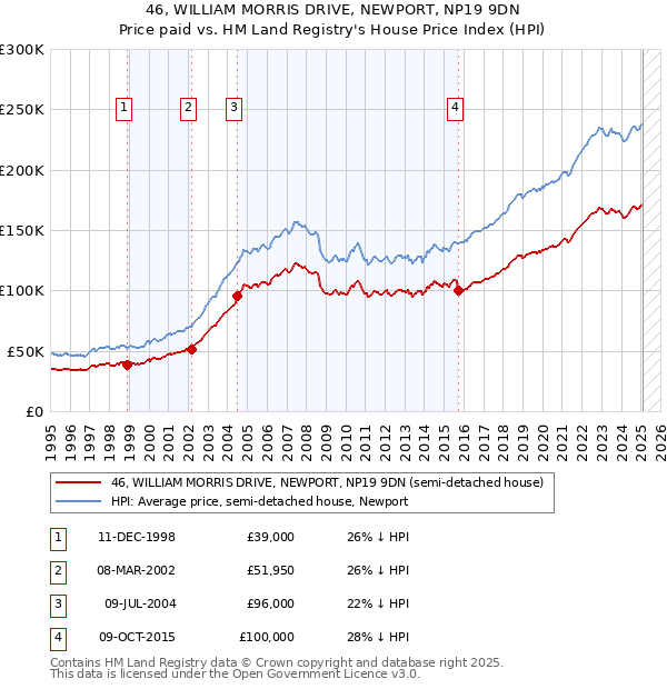 46, WILLIAM MORRIS DRIVE, NEWPORT, NP19 9DN: Price paid vs HM Land Registry's House Price Index