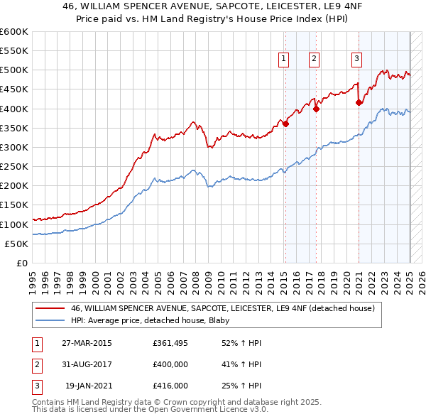 46, WILLIAM SPENCER AVENUE, SAPCOTE, LEICESTER, LE9 4NF: Price paid vs HM Land Registry's House Price Index