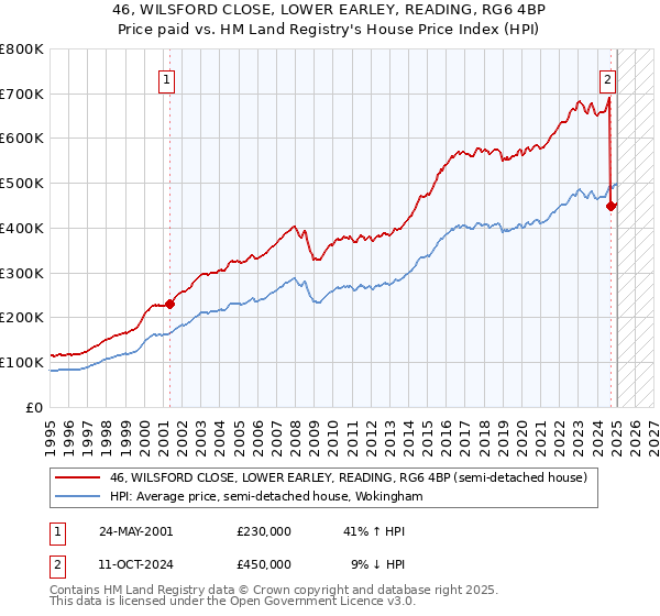 46, WILSFORD CLOSE, LOWER EARLEY, READING, RG6 4BP: Price paid vs HM Land Registry's House Price Index