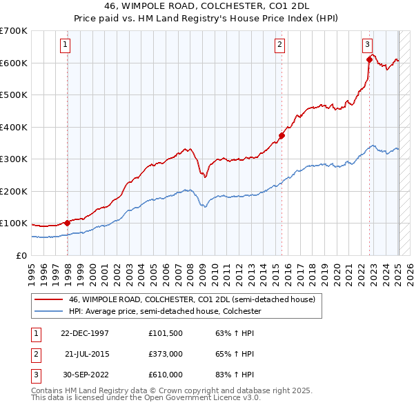 46, WIMPOLE ROAD, COLCHESTER, CO1 2DL: Price paid vs HM Land Registry's House Price Index