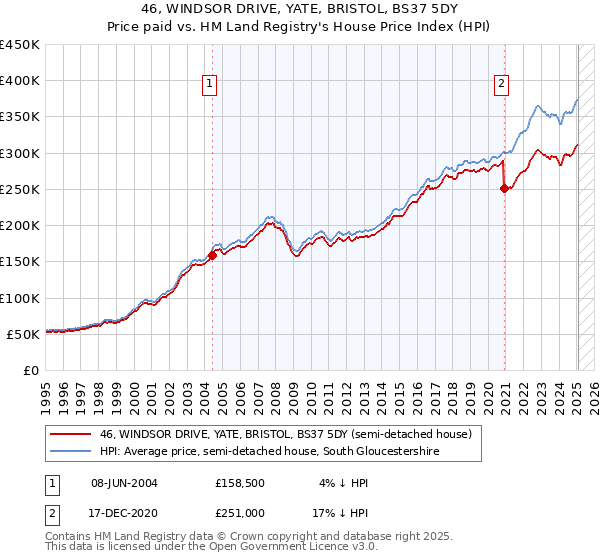 46, WINDSOR DRIVE, YATE, BRISTOL, BS37 5DY: Price paid vs HM Land Registry's House Price Index