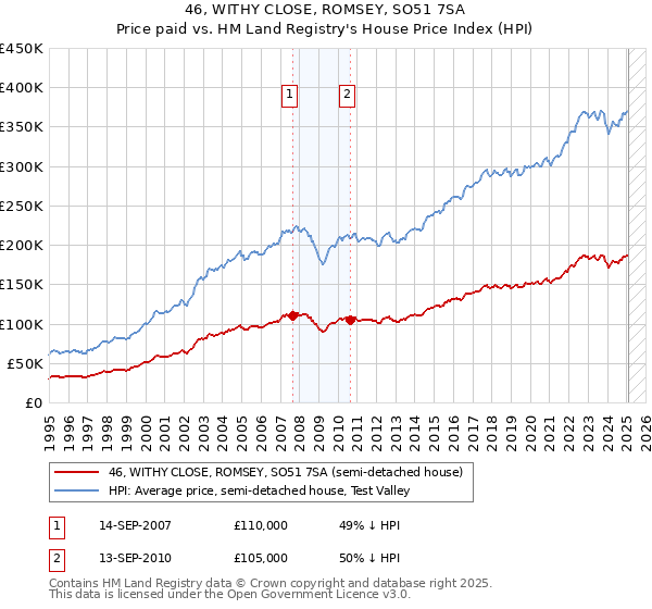 46, WITHY CLOSE, ROMSEY, SO51 7SA: Price paid vs HM Land Registry's House Price Index