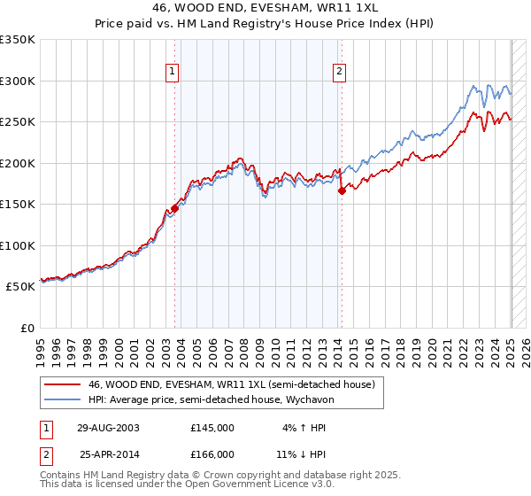 46, WOOD END, EVESHAM, WR11 1XL: Price paid vs HM Land Registry's House Price Index