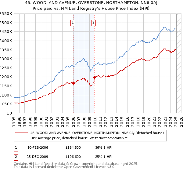 46, WOODLAND AVENUE, OVERSTONE, NORTHAMPTON, NN6 0AJ: Price paid vs HM Land Registry's House Price Index