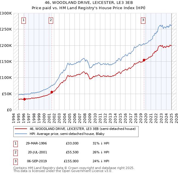 46, WOODLAND DRIVE, LEICESTER, LE3 3EB: Price paid vs HM Land Registry's House Price Index