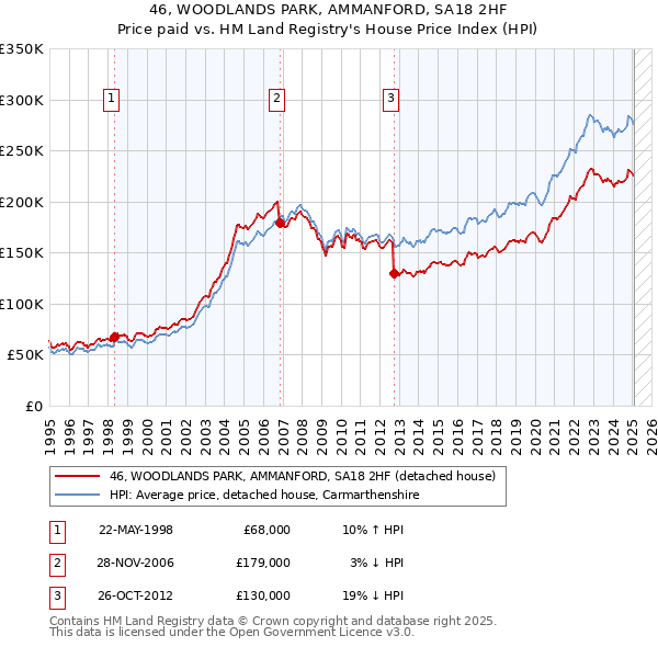 46, WOODLANDS PARK, AMMANFORD, SA18 2HF: Price paid vs HM Land Registry's House Price Index