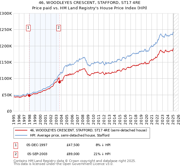 46, WOODLEYES CRESCENT, STAFFORD, ST17 4RE: Price paid vs HM Land Registry's House Price Index