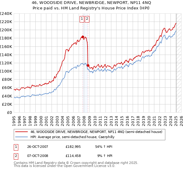 46, WOODSIDE DRIVE, NEWBRIDGE, NEWPORT, NP11 4NQ: Price paid vs HM Land Registry's House Price Index