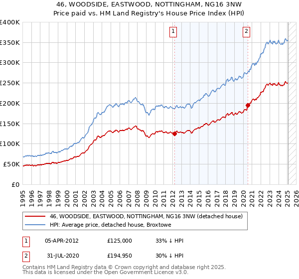 46, WOODSIDE, EASTWOOD, NOTTINGHAM, NG16 3NW: Price paid vs HM Land Registry's House Price Index