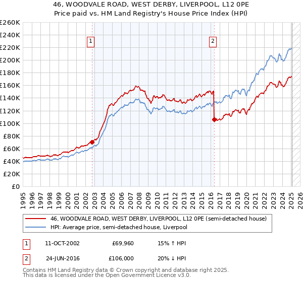 46, WOODVALE ROAD, WEST DERBY, LIVERPOOL, L12 0PE: Price paid vs HM Land Registry's House Price Index