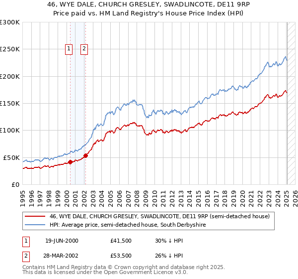 46, WYE DALE, CHURCH GRESLEY, SWADLINCOTE, DE11 9RP: Price paid vs HM Land Registry's House Price Index