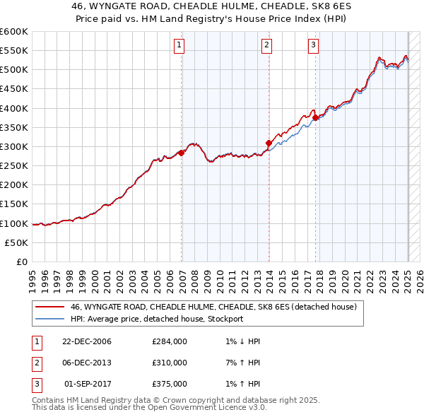46, WYNGATE ROAD, CHEADLE HULME, CHEADLE, SK8 6ES: Price paid vs HM Land Registry's House Price Index