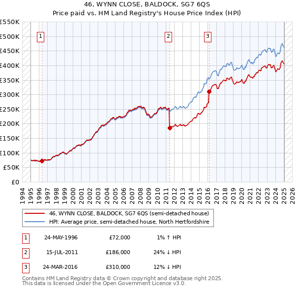 46, WYNN CLOSE, BALDOCK, SG7 6QS: Price paid vs HM Land Registry's House Price Index