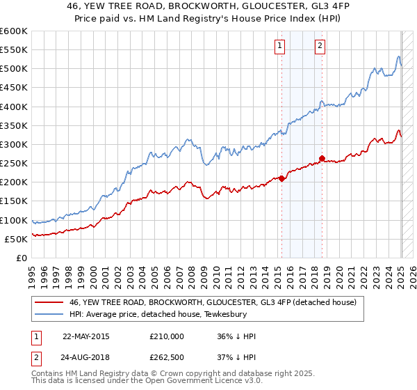46, YEW TREE ROAD, BROCKWORTH, GLOUCESTER, GL3 4FP: Price paid vs HM Land Registry's House Price Index