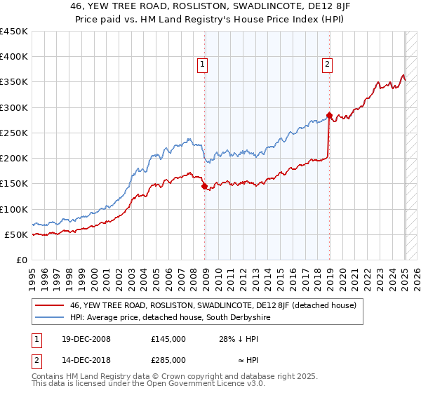 46, YEW TREE ROAD, ROSLISTON, SWADLINCOTE, DE12 8JF: Price paid vs HM Land Registry's House Price Index