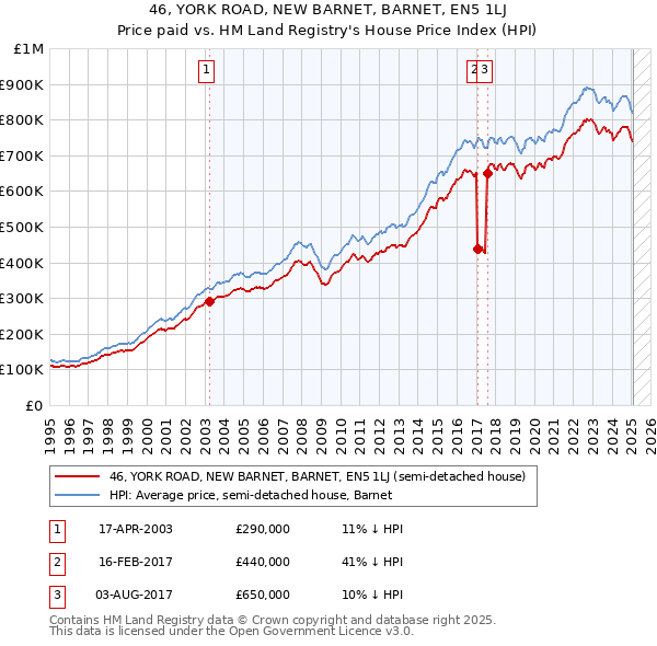 46, YORK ROAD, NEW BARNET, BARNET, EN5 1LJ: Price paid vs HM Land Registry's House Price Index