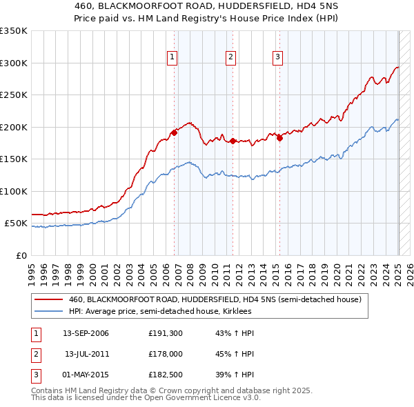 460, BLACKMOORFOOT ROAD, HUDDERSFIELD, HD4 5NS: Price paid vs HM Land Registry's House Price Index