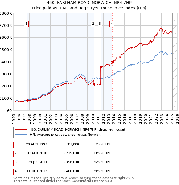 460, EARLHAM ROAD, NORWICH, NR4 7HP: Price paid vs HM Land Registry's House Price Index