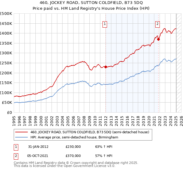 460, JOCKEY ROAD, SUTTON COLDFIELD, B73 5DQ: Price paid vs HM Land Registry's House Price Index