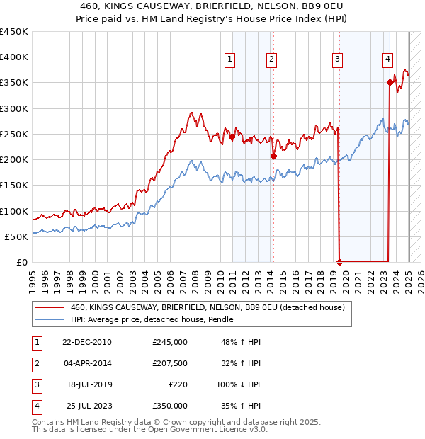 460, KINGS CAUSEWAY, BRIERFIELD, NELSON, BB9 0EU: Price paid vs HM Land Registry's House Price Index