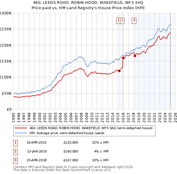460, LEEDS ROAD, ROBIN HOOD, WAKEFIELD, WF3 3AQ: Price paid vs HM Land Registry's House Price Index