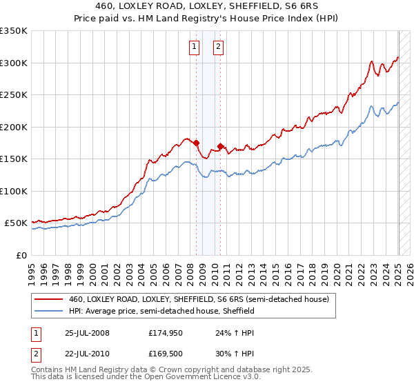 460, LOXLEY ROAD, LOXLEY, SHEFFIELD, S6 6RS: Price paid vs HM Land Registry's House Price Index