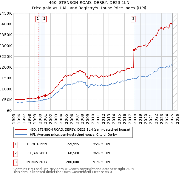 460, STENSON ROAD, DERBY, DE23 1LN: Price paid vs HM Land Registry's House Price Index